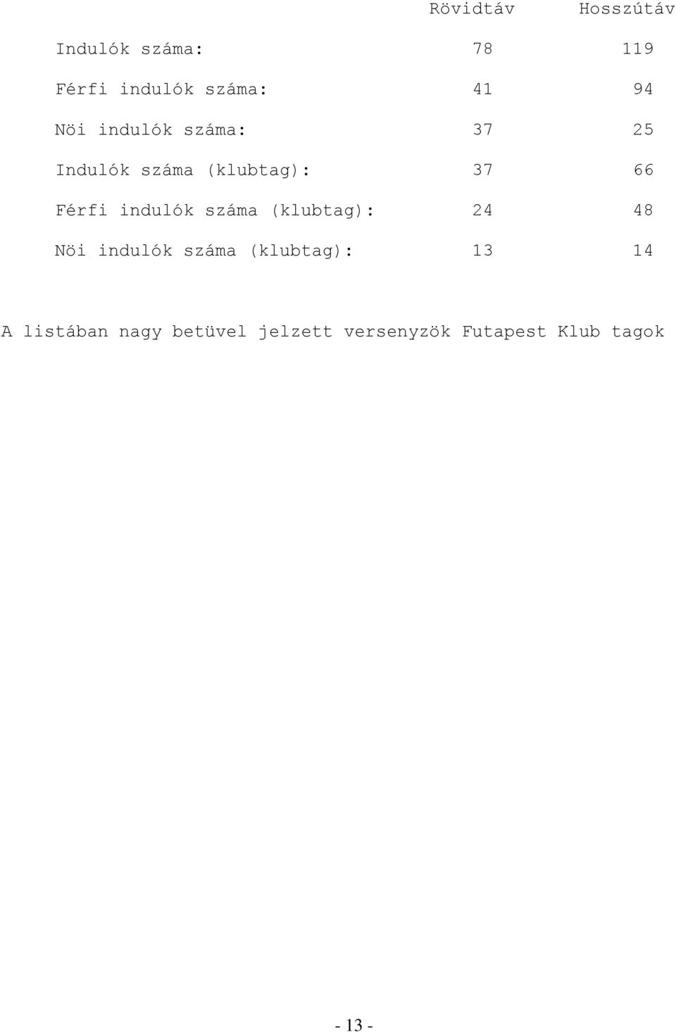indulók száma (klubtag): 24 48 Nöi indulók száma (klubtag): 13 14