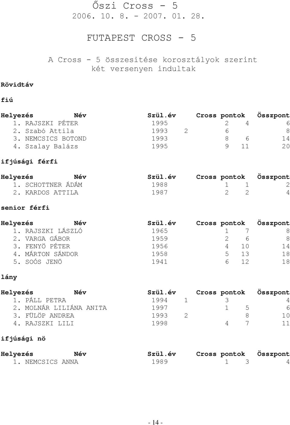 KARDOS ATTILA 1987 2 2 4 senior férfi 1. RAJSZKI LÁSZLÓ 1965 1 7 8 2. VARGA GÁBOR 1959 2 6 8 3. FENYÖ PÉTER 1956 4 10 14 4. MÁRTON SÁNDOR 1958 5 13 18 5.