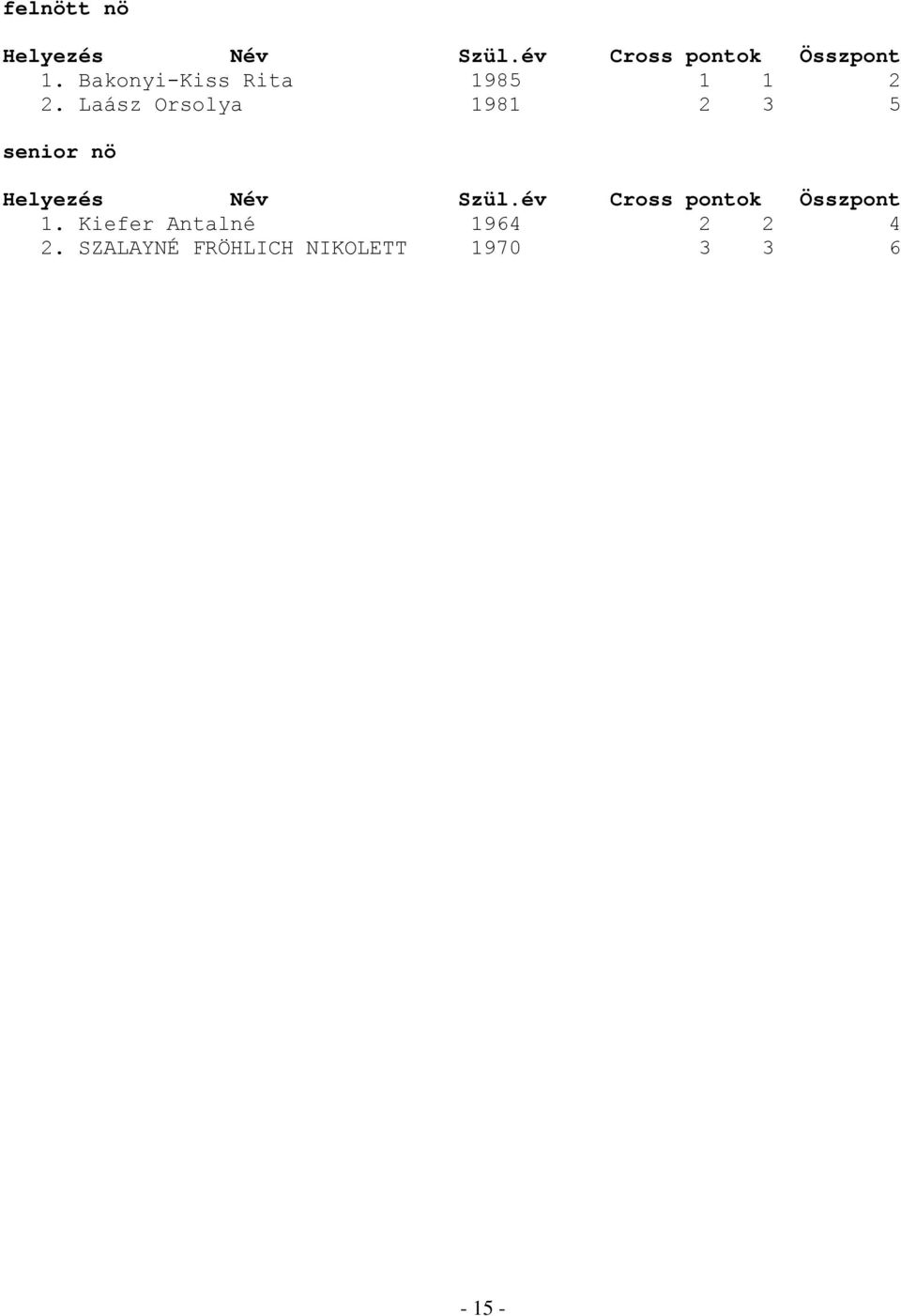 Laász Orsolya 1981 2 3 5 senior nö 1.