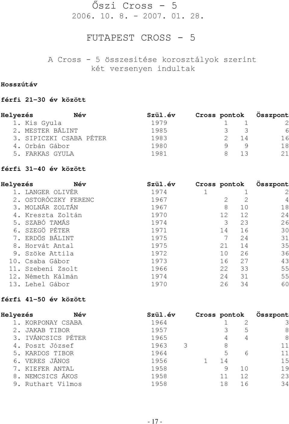 OSTORÓCZKY FERENC 1967 2 2 4 3. MOLNÁR ZOLTÁN 1967 8 10 18 4. Kreszta Zoltán 1970 12 12 24 5. SZABÓ TAMÁS 1974 3 23 26 6. SZEGÖ PÉTER 1971 14 16 30 7. ERDÖS BÁLINT 1975 7 24 31 8.