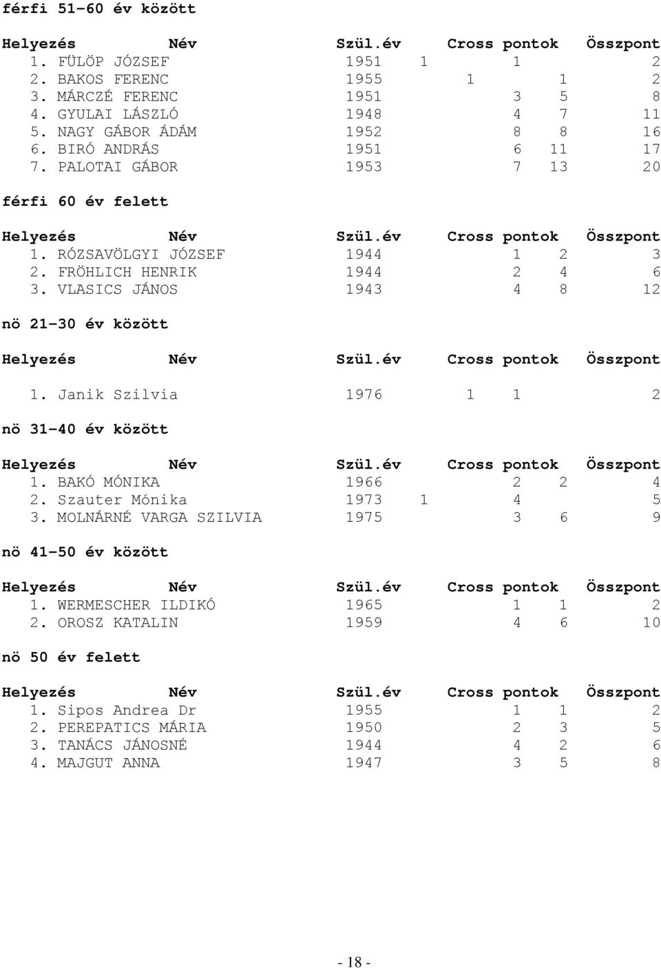 VLASICS JÁNOS 1943 4 8 12 nö 21-30 év között 1. Janik Szilvia 1976 1 1 2 nö 31-40 év között 1. BAKÓ MÓNIKA 1966 2 2 4 2. Szauter Mónika 1973 1 4 5 3.