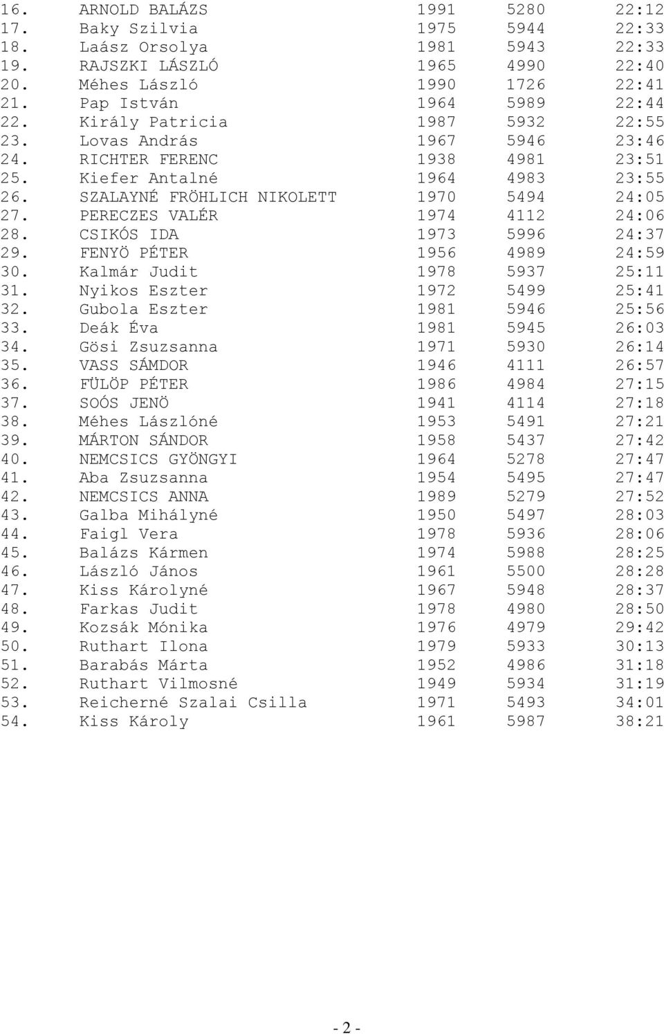 SZALAYNÉ FRÖHLICH NIKOLETT 1970 5494 24:05 27. PERECZES VALÉR 1974 4112 24:06 28. CSIKÓS IDA 1973 5996 24:37 29. FENYÖ PÉTER 1956 4989 24:59 30. Kalmár Judit 1978 5937 25:11 31.