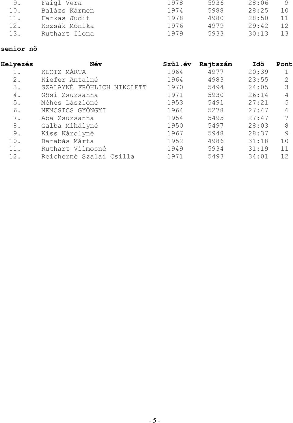 Gösi Zsuzsanna 1971 5930 26:14 4 5. Méhes Lászlóné 1953 5491 27:21 5 6. NEMCSICS GYÖNGYI 1964 5278 27:47 6 7. Aba Zsuzsanna 1954 5495 27:47 7 8.