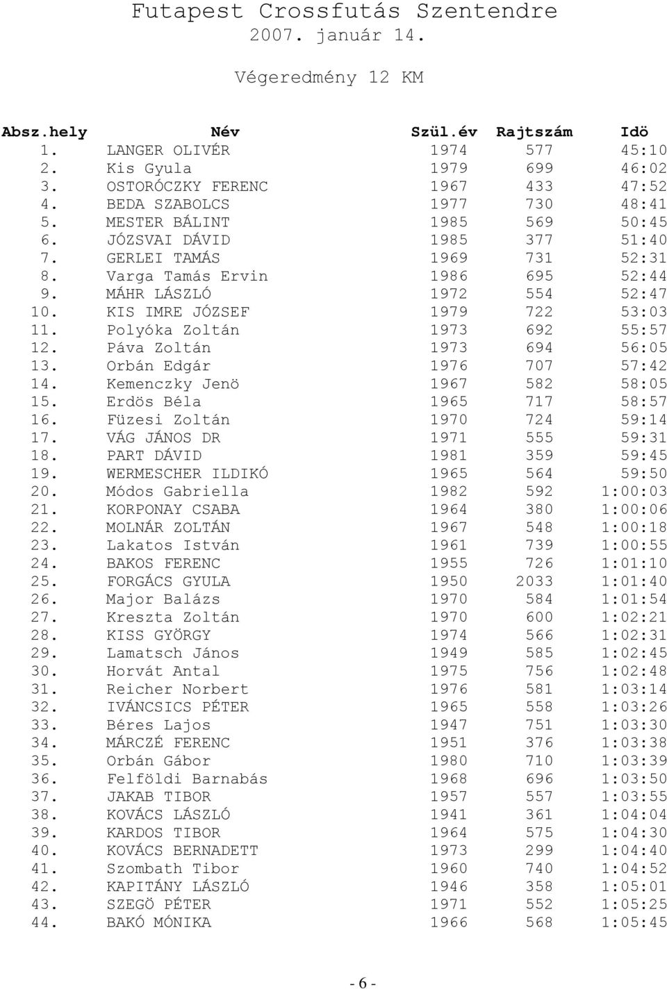 KIS IMRE JÓZSEF 1979 722 53:03 11. Polyóka Zoltán 1973 692 55:57 12. Páva Zoltán 1973 694 56:05 13. Orbán Edgár 1976 707 57:42 14. Kemenczky Jenö 1967 582 58:05 15. Erdös Béla 1965 717 58:57 16.