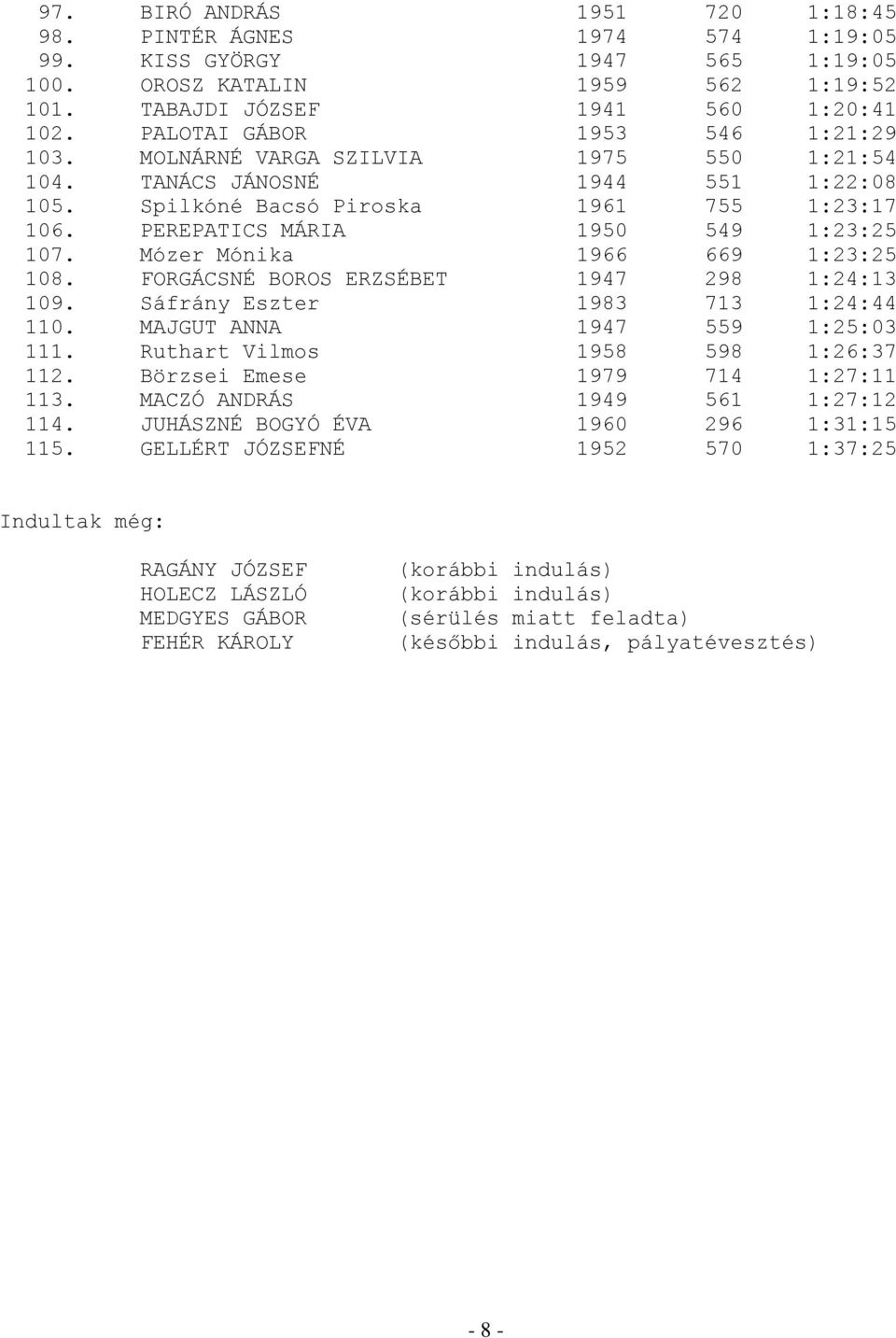 PEREPATICS MÁRIA 1950 549 1:23:25 107. Mózer Mónika 1966 669 1:23:25 108. FORGÁCSNÉ BOROS ERZSÉBET 1947 298 1:24:13 109. Sáfrány Eszter 1983 713 1:24:44 110. MAJGUT ANNA 1947 559 1:25:03 111.