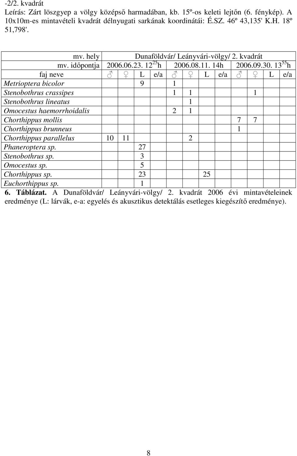 13 55 h faj neve L e/a L e/a L e/a Metrioptera bicolor 9 1 Stenobothrus crassipes 1 1 1 Stenobothrus lineatus 1 Omocestus haemorrhoidalis 2 1 Chorthippus mollis 7 7 Chorthippus brunneus 1 Chorthippus