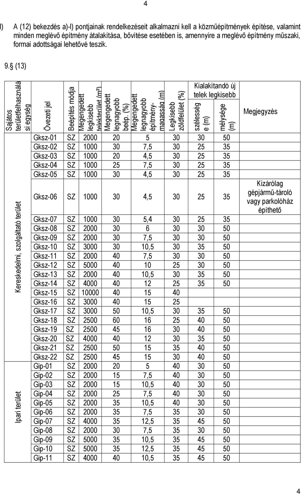 (%) építménymagasság Legkisebb zöldfelület (%) Kialakítandó új telek legkisebb szélesség e mélysége Gksz-01 SZ 2000 20 5 30 30 50 Gksz-02 SZ 1000 30 7,5 30 25 35 Gksz-03 SZ 1000 20 4,5 30 25 35