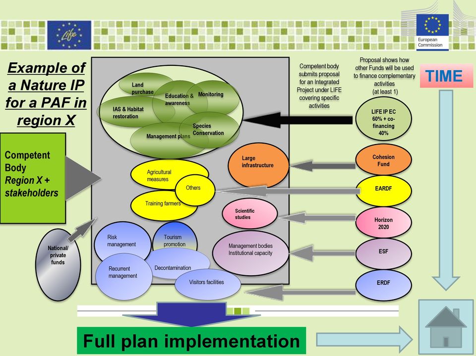 + cofinancing 40% TIME Competent Body Region X + stakeholders Agricultural measures Training farmers Others Large infrastructure Scientific studies Cohesion Fund EARDF Horizon 2020