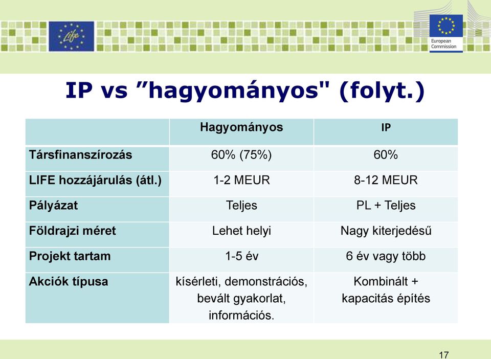 ) 1-2 MEUR 8-12 MEUR Pályázat Teljes PL + Teljes Földrajzi méret Lehet helyi Nagy