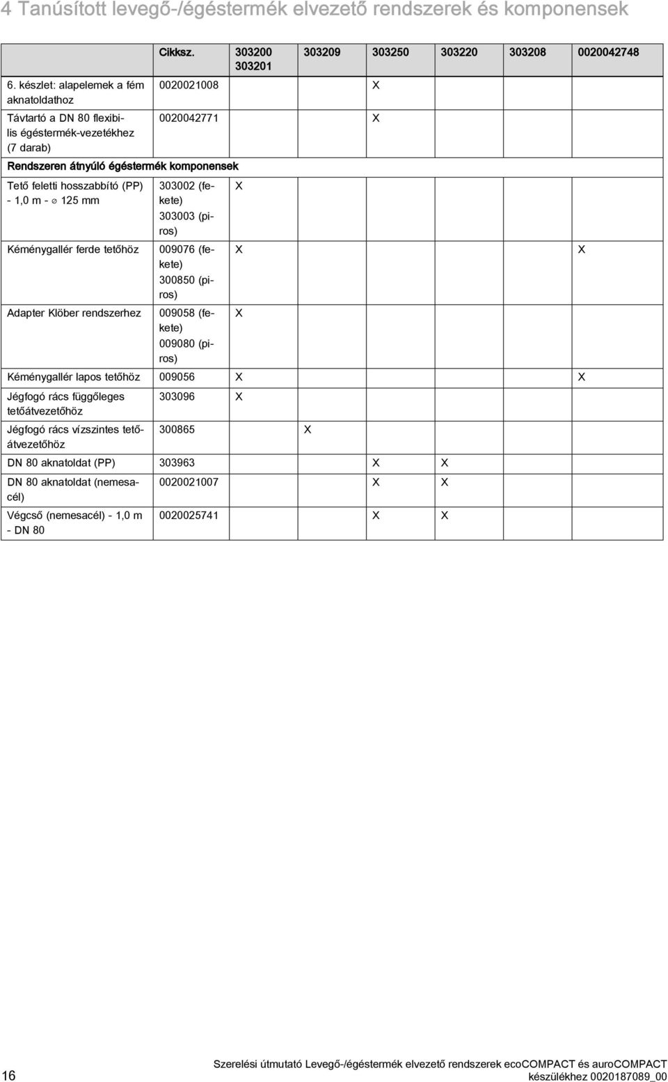 Kéménygallér ferde tetőhöz Adapter Klöber rendszerhez 000 (fekete) 000 (piros) 009076 (fekete) 0080 (piros) 00908 (fekete) 009080 (piros) X X X Kéménygallér lapos tetőhöz 00906 X X X Jégfogó rács