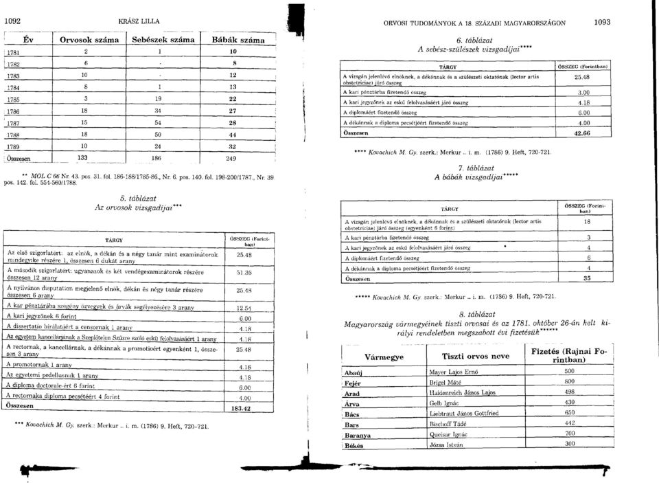 4-560/788. 5. táblázat Az orvosok vizsgadíjai*** TÁRGY Az első szigorlatért: az elnök, a dékán és a négy tanár mint examinátorok mindegyike részére, összesen 6 dukát arany ÖSSZEG (Forintban) 25.