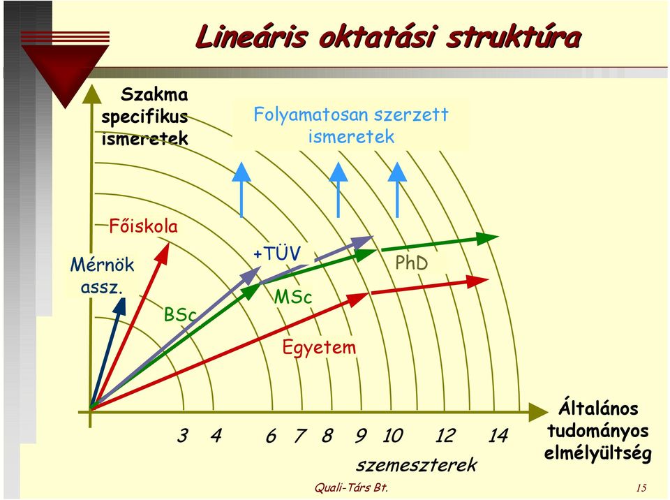 Fiskola BSc +TÜV MSc Egyetem PhD 3 4 6 7 8 9 10 12 14