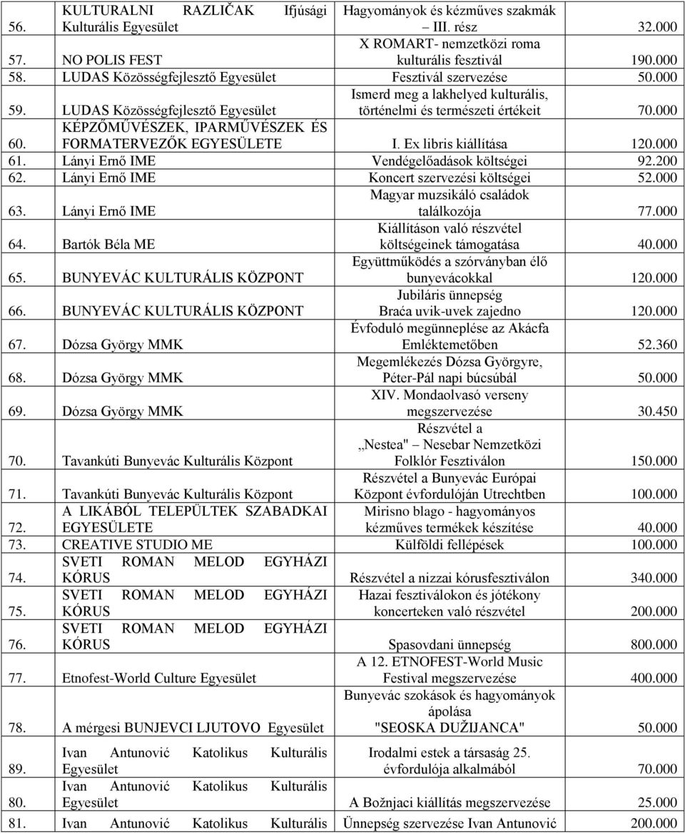 KÉPZŐMŰVÉSZEK, IPARMŰVÉSZEK ÉS FORMATERVEZŐK EGYESÜLETE I. Ex libris kiállítása 120.000 61. Lányi Ernő IME Vendégelőadások költségei 92.200 62. Lányi Ernő IME Koncert szervezési költségei 52.000 63.