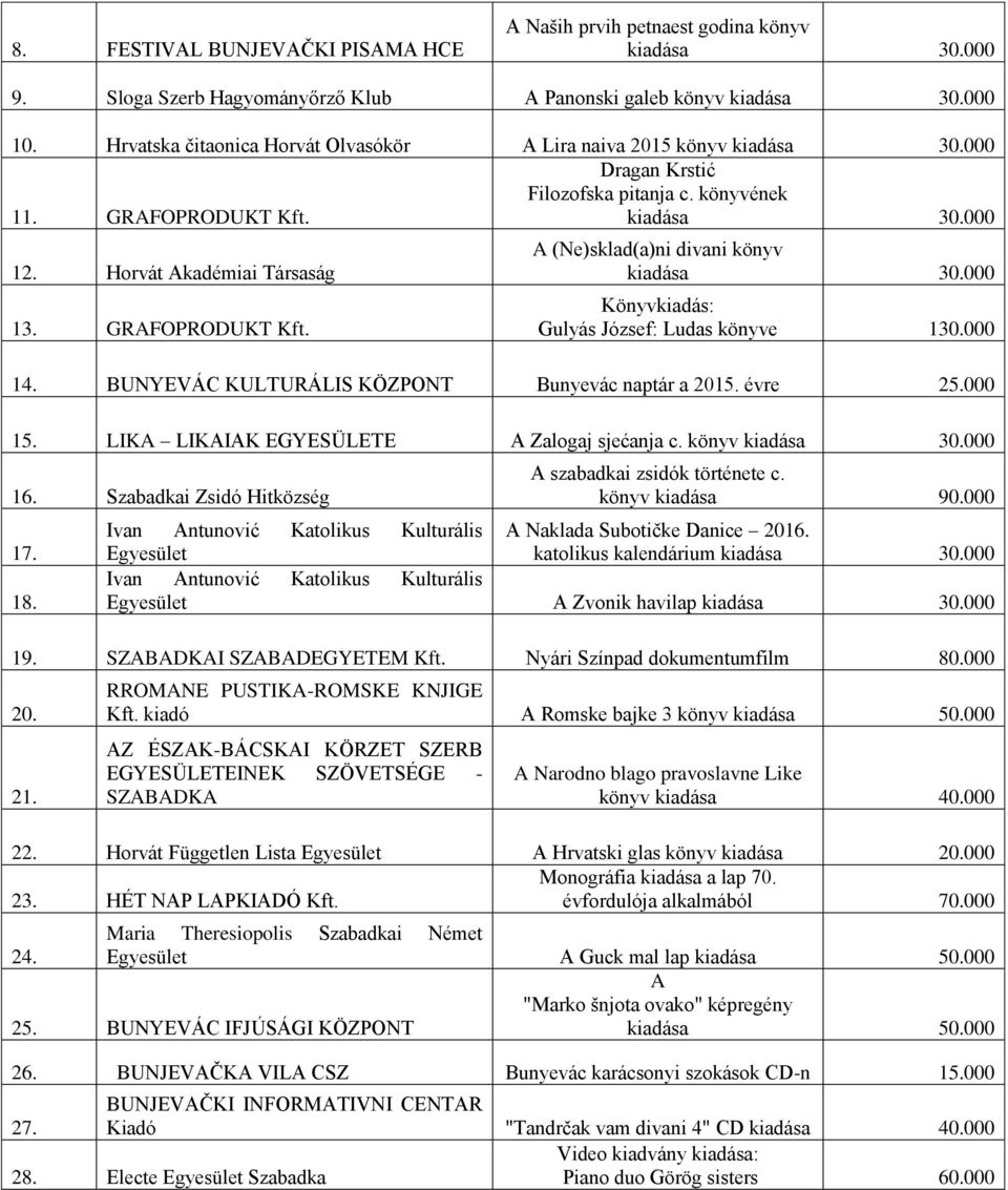 GRAFOPRODUKT Kft. A (Ne)sklad(a)ni divani könyv kiadása 30.000 Könyvkiadás: Gulyás József: Ludas könyve 130.000 14. BUNYEVÁC KULTURÁLIS KÖZPONT Bunyevác naptár a 2015. évre 25.000 15.