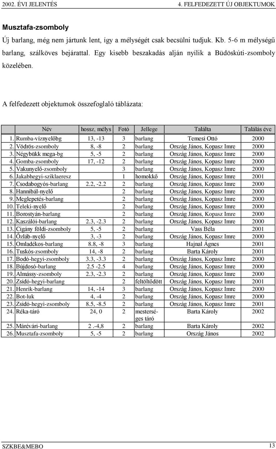 Rumba-víznyelőbg 13, -13 3 barlang Temesi Ottó 2000 2. Vödrös-zsomboly 8, -8 2 barlang Ország János, Kopasz Imre 2000 3. Négybükk mega-bg 5, -5 2 barlang Ország János, Kopasz Imre 2000 4.