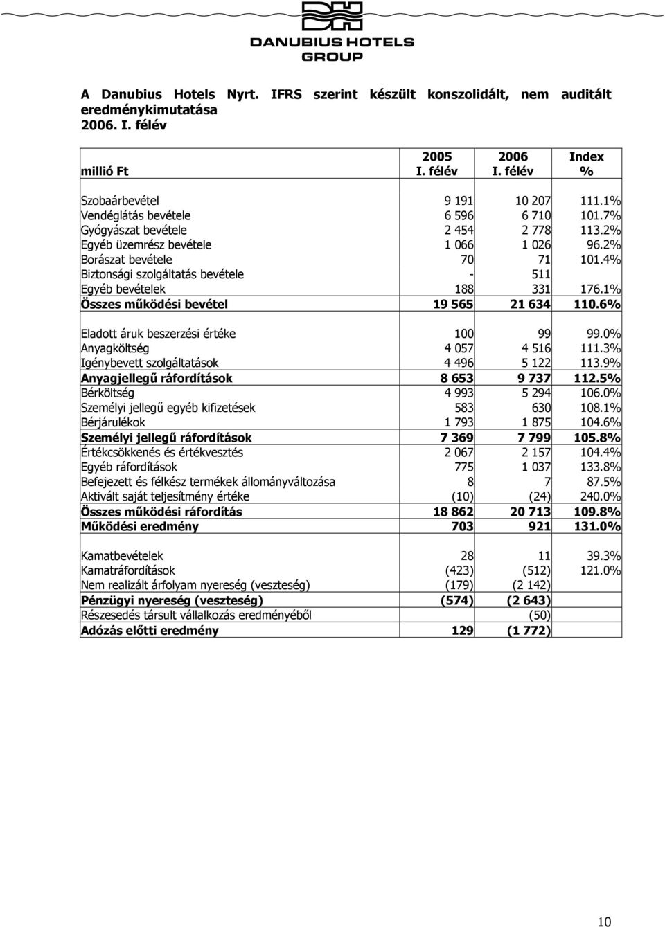 4% Biztonsági szolgáltatás bevétele - 511 Egyéb bevételek 188 331 176.1% Összes működési bevétel 19 565 21 634 110.6% Eladott áruk beszerzési értéke 100 99 99.0% Anyagköltség 4 057 4 516 111.