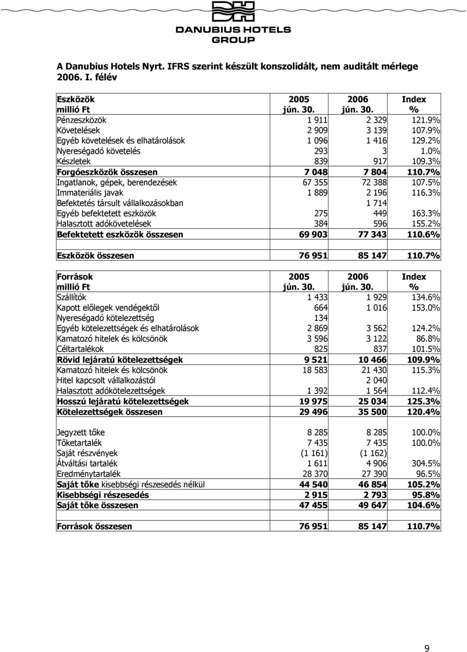 7% Ingatlanok, gépek, berendezések 67 355 72 388 107.5% Immateriális javak 1 889 2 196 116.3% Befektetés társult vállalkozásokban 1 714 Egyéb befektetett eszközök 275 449 163.