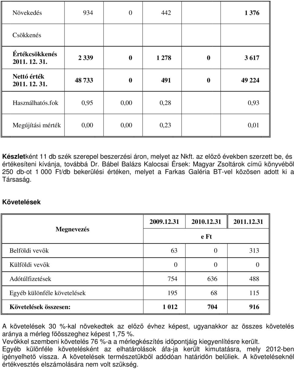 Bábel Balázs Kalocsai Érsek: Magyar Zsoltárok című könyvéből 250 db-ot 1 000 Ft/db bekerülési értéken, melyet a Farkas Galéria BT-vel közösen adott ki a Társaság. Követelések 2009.12.31 2010.12.31 2011.