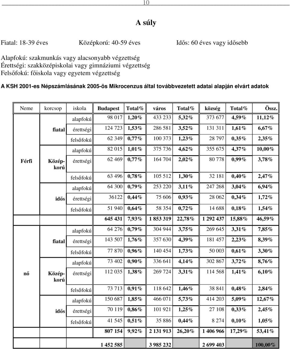 Férfi nı alapfokú 98 017 1,20% 433 233 5,32% 373 677 4,59% 11,12% fiatal érettségi 124 723 1,53% 286 581 3,52% 131 311 1,61% 6,67% felsıfokú 62 349 0,77% 100 373 1,23% 28 797 0,35% 2,35% alapfokú 82