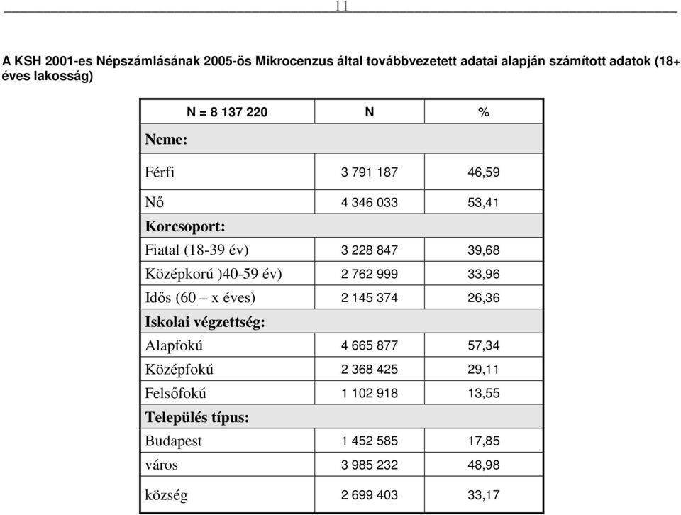 Középkorú )40-59 év) 2 762 999 33,96 Idıs (60 x éves) 2 145 374 26,36 Iskolai végzettség: Alapfokú 4 665 877 57,34