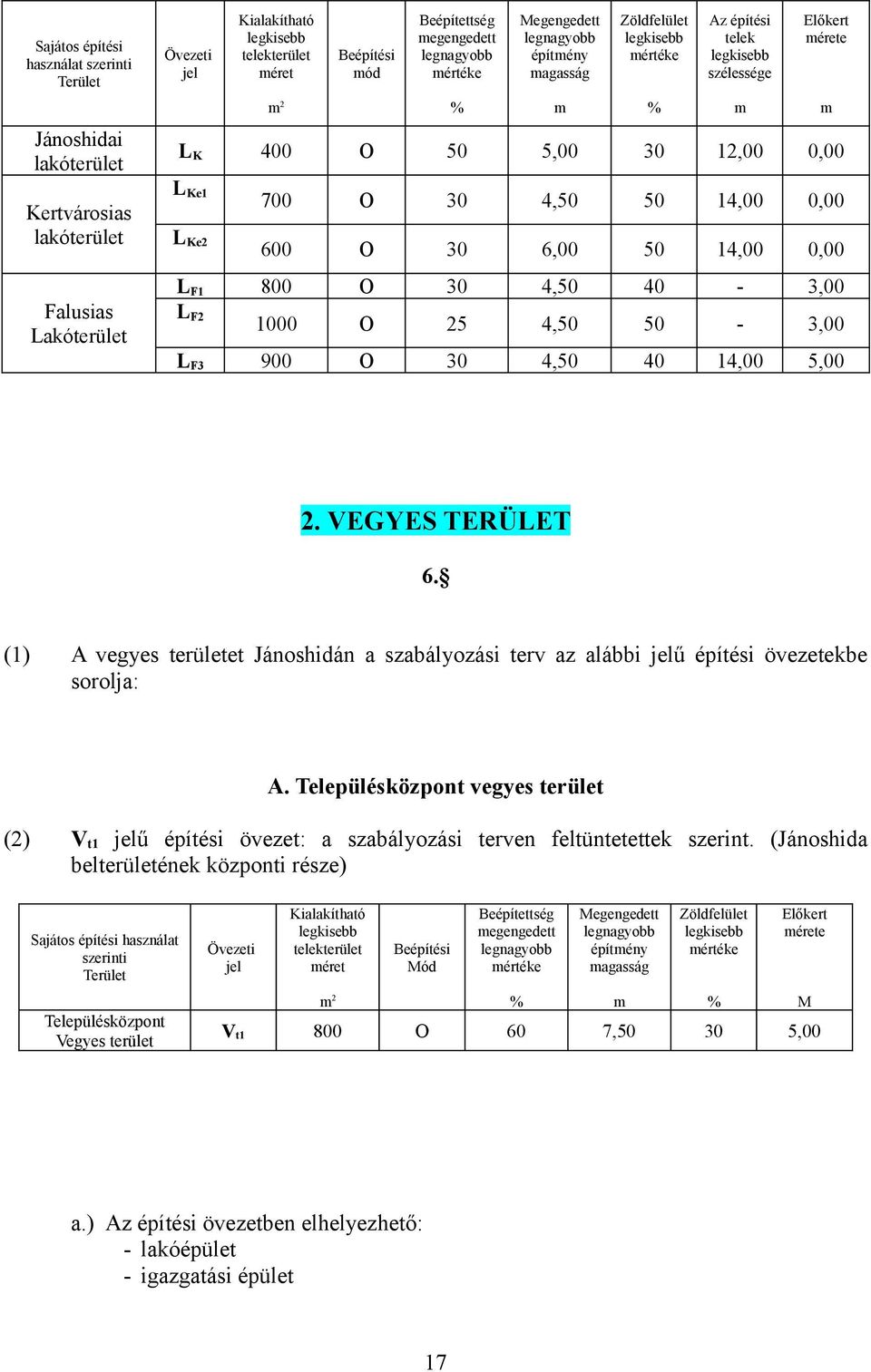 4,50 40-3,00 L F2 1000 O 25 4,50 50-3,00 L F3 900 O 30 4,50 40 14,00 5,00 2. VEGYES TERÜLET 6. (1) A vegyes területet Jánoshidán a szabályozási terv az alábbi jelű építési övezetekbe sorolja: A.