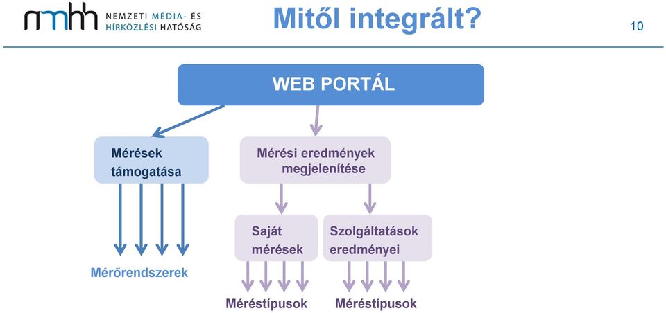 eredmények megjelenítése Saját mérések