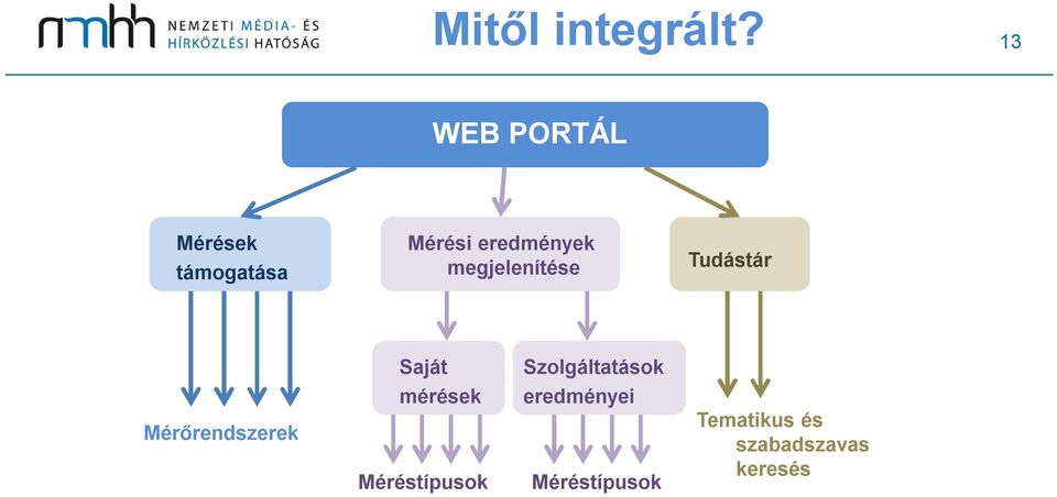 megjelenítése Tudástár Saját Szolgáltatások