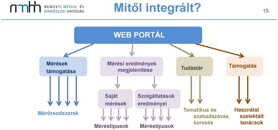 megjelenítése Tudástár Támogatás Saját Szolgáltatások