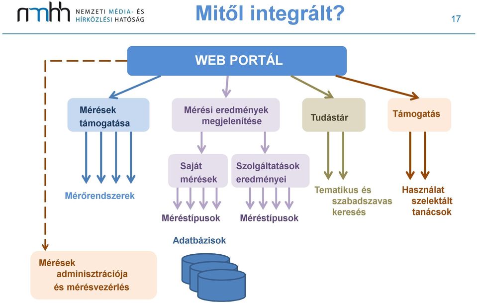 Támogatás Saját Szolgáltatások Mérőrendszerek mérések Méréstípusok