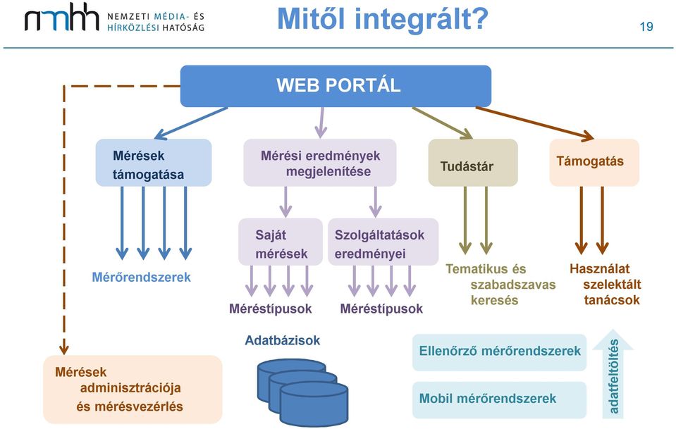 Szolgáltatások Mérőrendszerek mérések Méréstípusok eredményei Méréstípusok Tematikus és