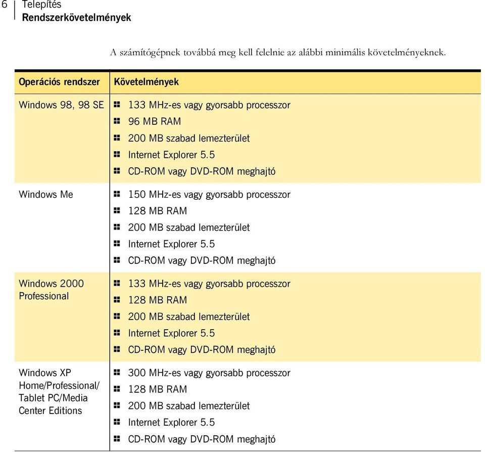 5 1 CD-ROM vagy DVD-ROM meghajtó Windows Me 1 150 MHz-es vagy gyorsabb processzor 1 128 MB RAM 1 200 MB szabad lemezterület 1 Internet Explorer 5.