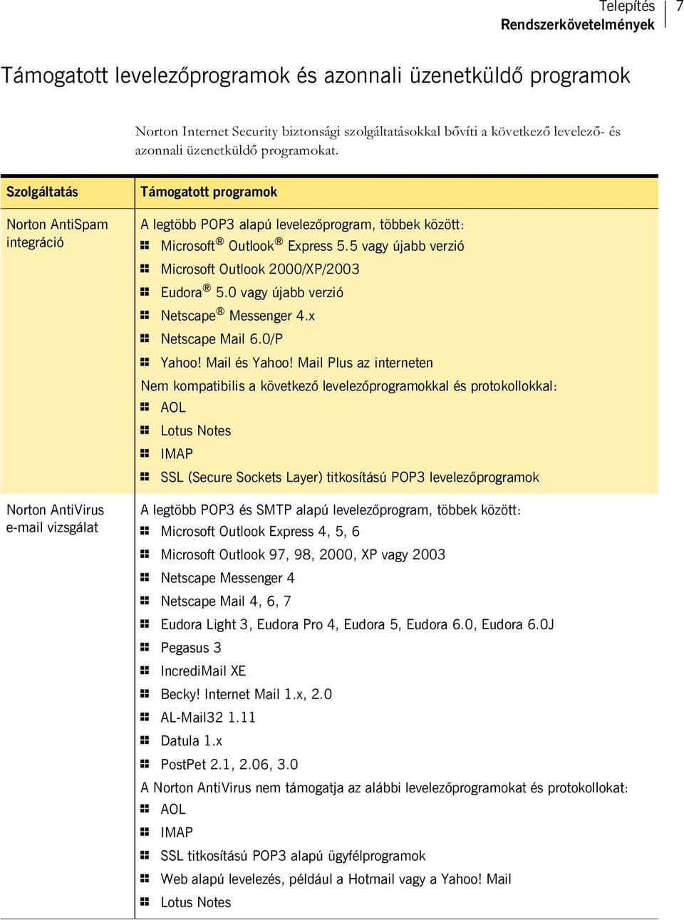 Szolgáltatás Norton AntiSpam integráció Norton AntiVirus e-mail vizsgálat Támogatott programok A legtöbb POP3 alapú levelezőprogram, többek között: 1 Microsoft Outlook Express 5.