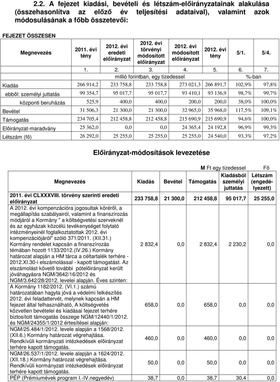 millió forintban, egy tizedessel %-ban Kiadás 266 914,2 233 758,8 233 758,8 273 021,3 266 891,7 102,9% 97,8% ebből: személyi juttatás 99 354,7 95 017,7 95 017,7 93 410,1 93 136,9 98,7% 99,7% központi