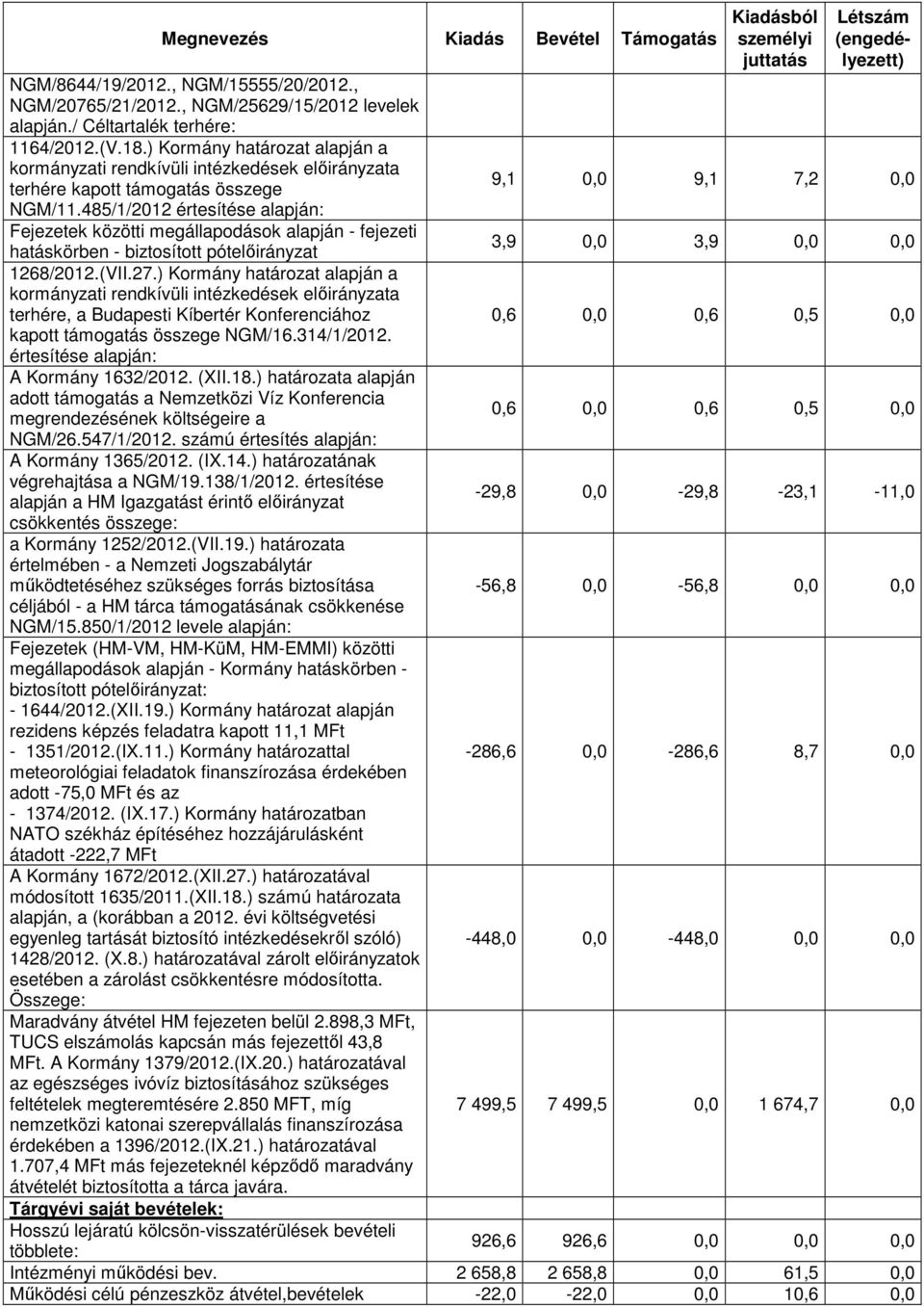 485/1/2012 értesítése alapján: Fejezetek közötti megállapodások alapján - fejezeti hatáskörben - biztosított pót 3,9 0,0 3,9 0,0 0,0 1268/2012.(VII.27.