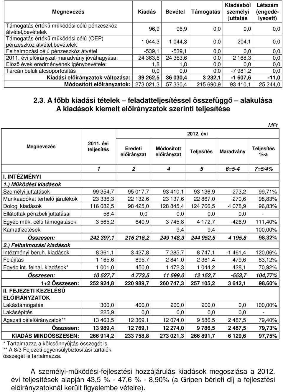 évi -maradvány jóváhagyása: 24 363,6 24 363,6 0,0 2 168,3 0,0 Előző évek eredményének igénybevétele: 1,8 1,8 0,0 0,0 0,0 Tárcán belüli átcsoportosítás 0,0 0,0 0,0-7 981,2 0,0 Kiadási ok változása: 39