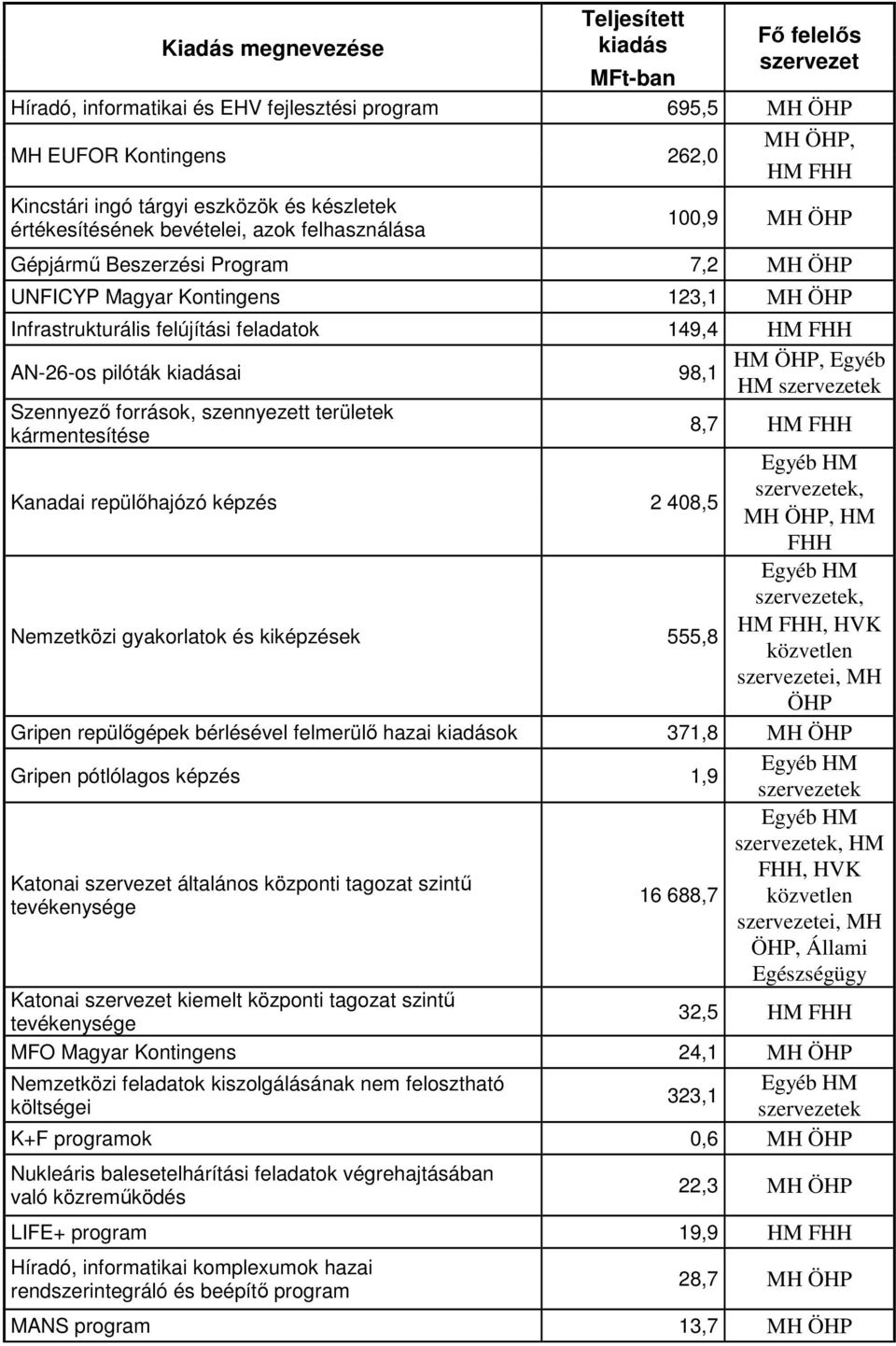 FHH AN-26-os pilóták kiadásai HM ÖHP, Egyéb 98,1 HM szervezetek Szennyező források, szennyezett területek kármentesítése 8,7 HM FHH Kanadai repülőhajózó képzés 2 408,5 Egyéb HM szervezetek, MH ÖHP,