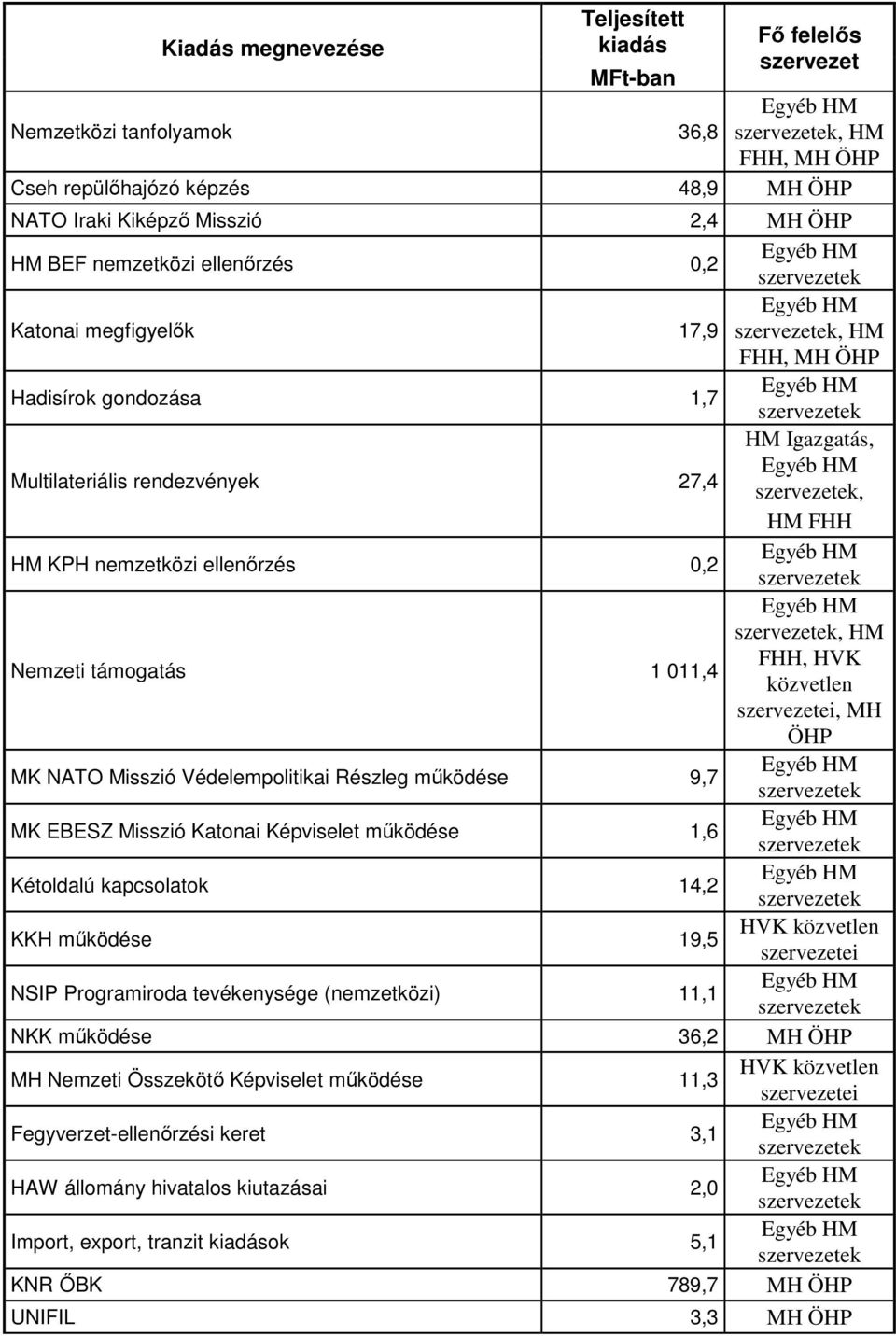 27,4 HM Igazgatás, Egyéb HM szervezetek, HM FHH HM KPH nemzetközi ellenőrzés 0,2 Egyéb HM szervezetek Nemzeti támogatás 1 011,4 Egyéb HM szervezetek, HM FHH, HVK közvetlen szervezetei, MH ÖHP MK NATO