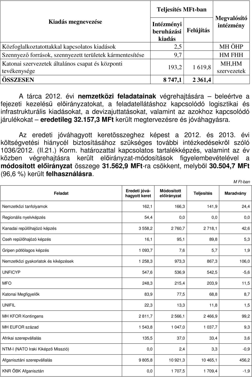 évi nemzetközi feladatainak végrehajtására beleértve a fejezeti kezelésű okat, a feladatellátáshoz kapcsolódó logisztikai és infrastrukturális kiadásokat, a devizajuttatásokat, valamint az azokhoz