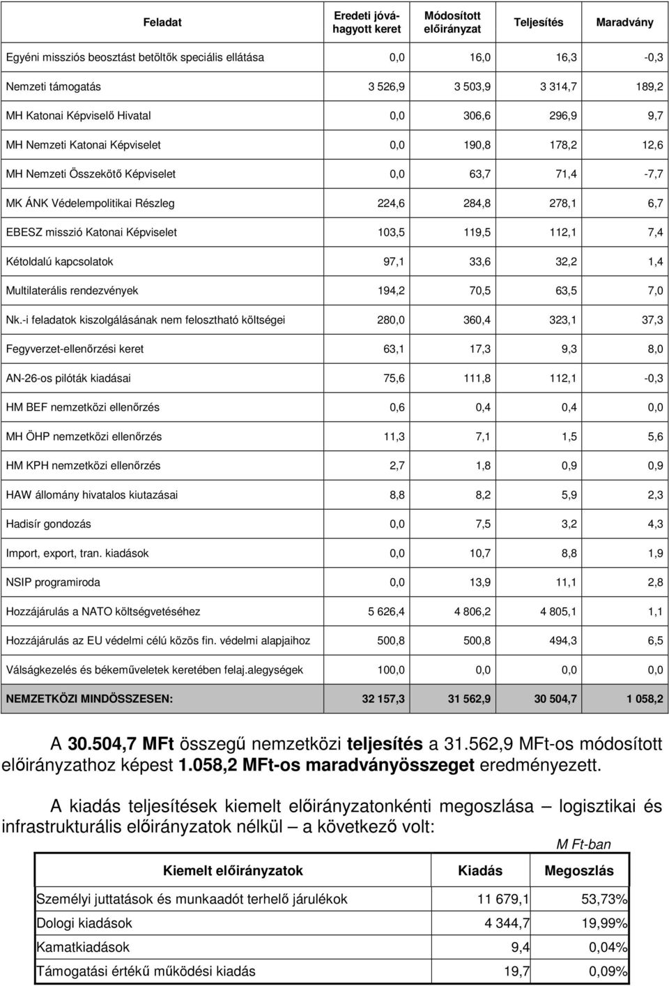 misszió Katonai Képviselet 103,5 119,5 112,1 7,4 Kétoldalú kapcsolatok 97,1 33,6 32,2 1,4 Multilaterális rendezvények 194,2 70,5 63,5 7,0 Nk.