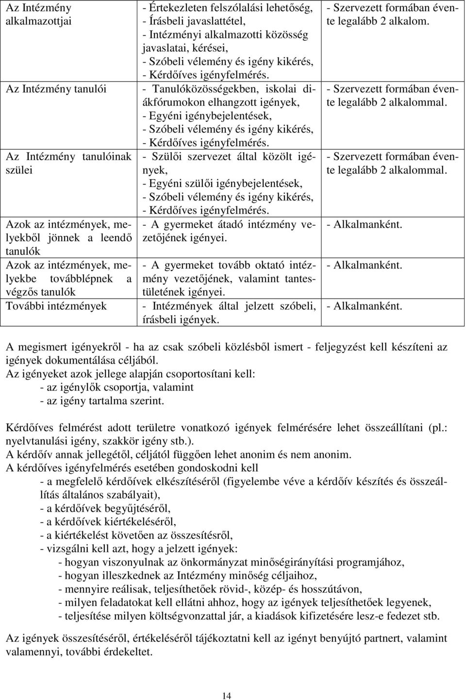 igényfelmérés. - Tanulóközösségekben, iskolai diákfórumokon elhangzott igények, - Egyéni igénybejelentések, - Szóbeli vélemény és igény kikérés, - Kérdőíves igényfelmérés.