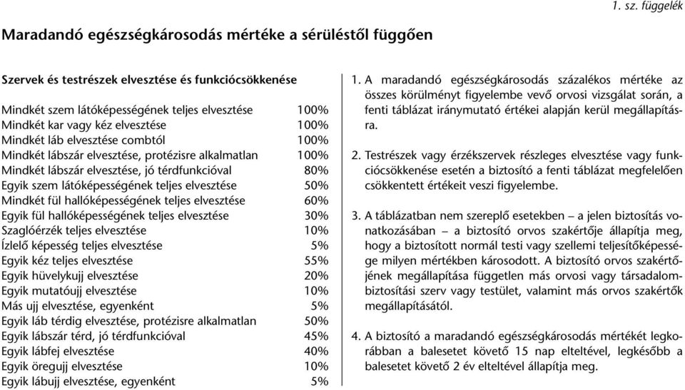 elvesztése 100% Mindkét láb elvesztése combtól 100% Mindkét lábszár elvesztése, protézisre alkalmatlan 100% Mindkét lábszár elvesztése, jó térdfunkcióval 80% Egyik szem látóképességének teljes