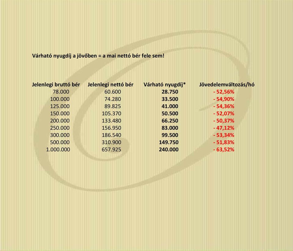 750-52,56% 100.000 74.280 33.500-54,90% 125.000 89.825 41.000-54,36% 150.000 105.370 50.