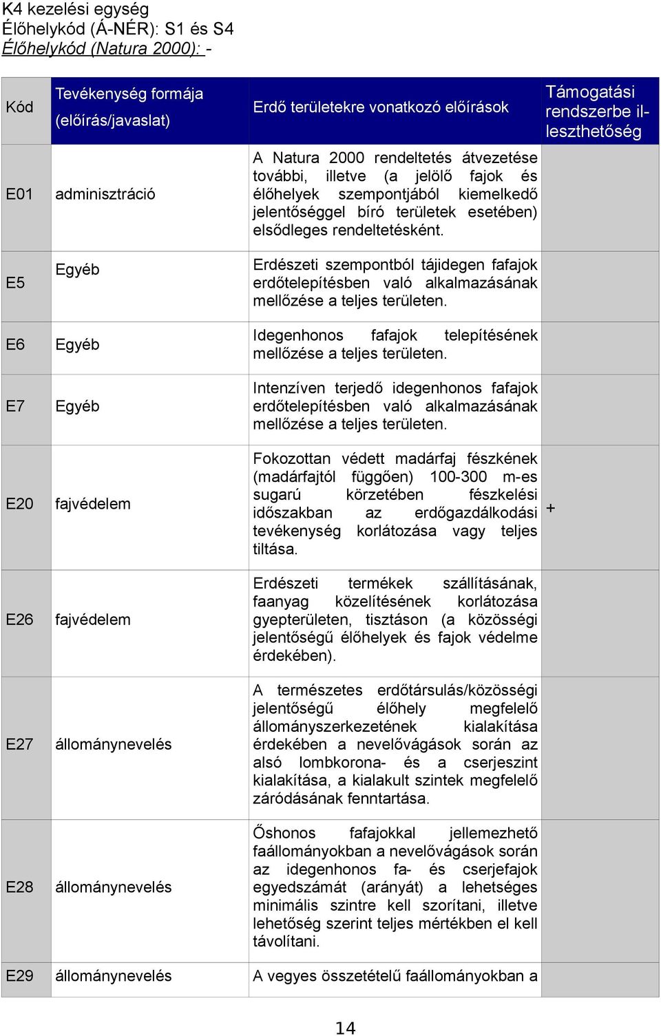 Erdészeti szempontból tájidegen fafajok erdőtelepítésben való alkalmazásának mellőzése a teljes területen. E6 Egyéb Idegenhonos fafajok telepítésének mellőzése a teljes területen.