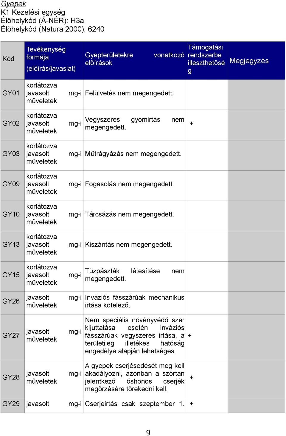 korlátozva GY09 javasolt műveletek mg-i Fogasolás nem megengedett. korlátozva GY10 javasolt műveletek mg-i Tárcsázás nem megengedett. korlátozva GY13 javasolt műveletek mg-i Kiszántás nem megengedett.