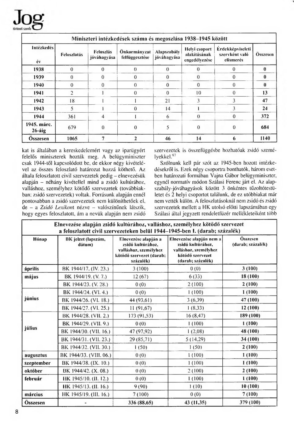 6 0 0 372 1945. ntárc. 26-áig 679 0 0 5 0 0 684 Összesen 1065 7 2 46 14 6 1140 kát is általában a kereskedelemért vagy az iparügyért felelős miniszterek hozták meg.