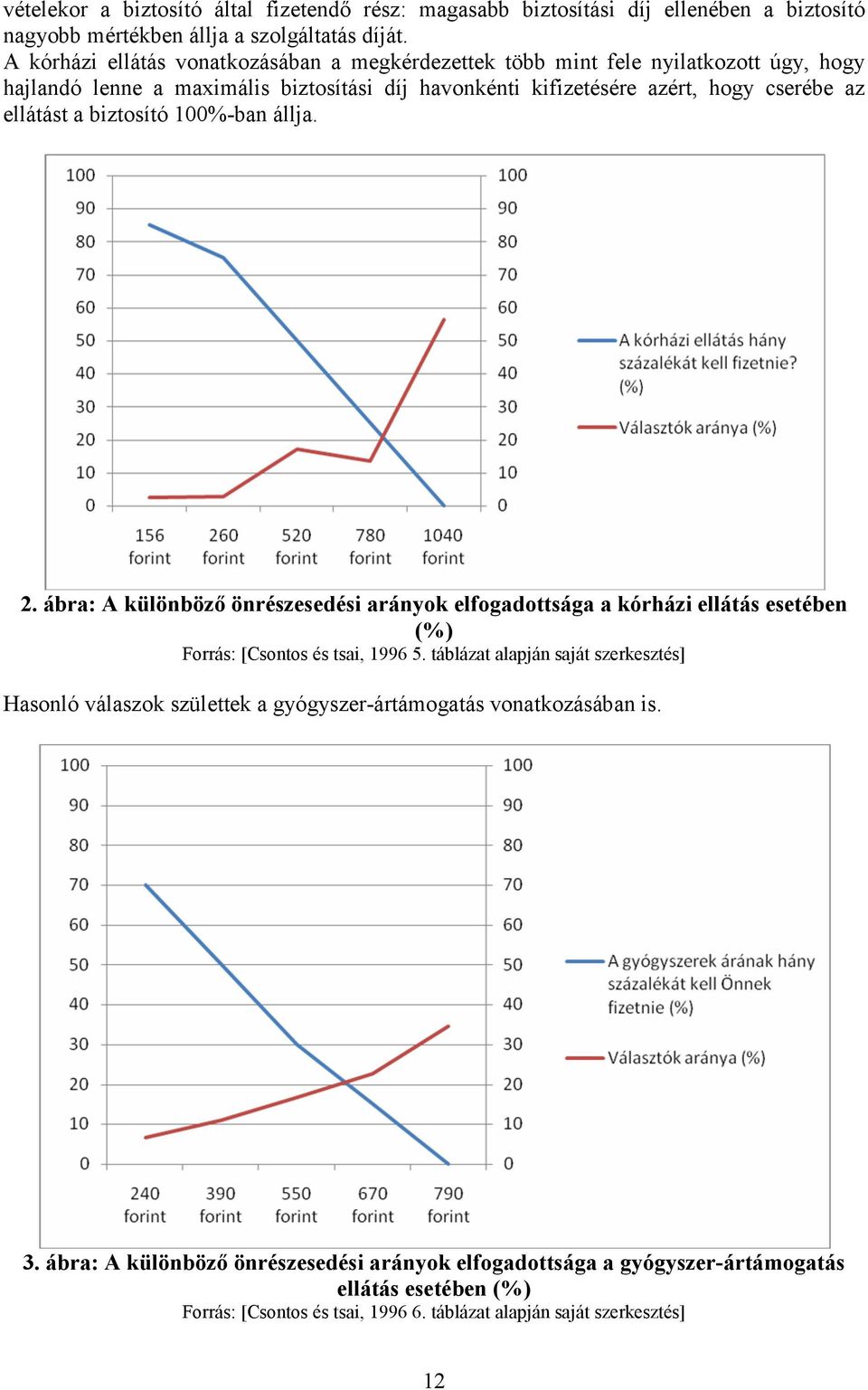 biztosító 100%-ban állja. 2. ábra: A különböző önrészesedési arányok elfogadottsága a kórházi ellátás esetében (%) Forrás: [Csontos és tsai, 1996 5.