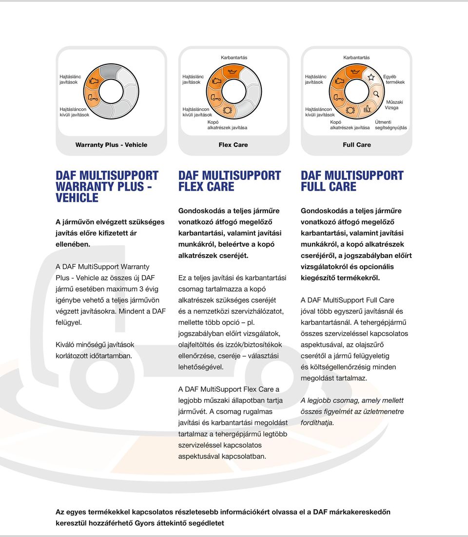 A Warranty Plus - Vehicle az összes új DAF jármű esetében maximum 3 évig igénybe vehető a teljes járművön végzett ra. Mindent a DAF felügyel. Kiváló minőségű korlátozott időtartamban.