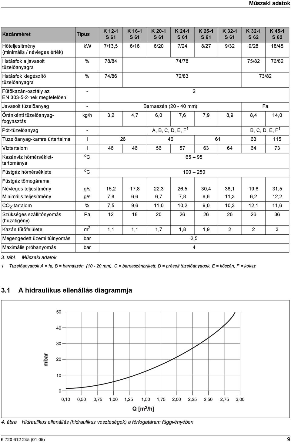 tüzelőanyag - arnaszén (20-40 mm) Fa Óránkénti tüzelőanyagfogyasztás kg/h 3,2 4,7 6,0 7,6 7,9 8,9 8,4 14,0 Pót-tüzelőanyag - A,, C, D, E, F 1, C, D, E, F 1 Tüzelőanyag-kamra űrtartalma l 26 46 61 63