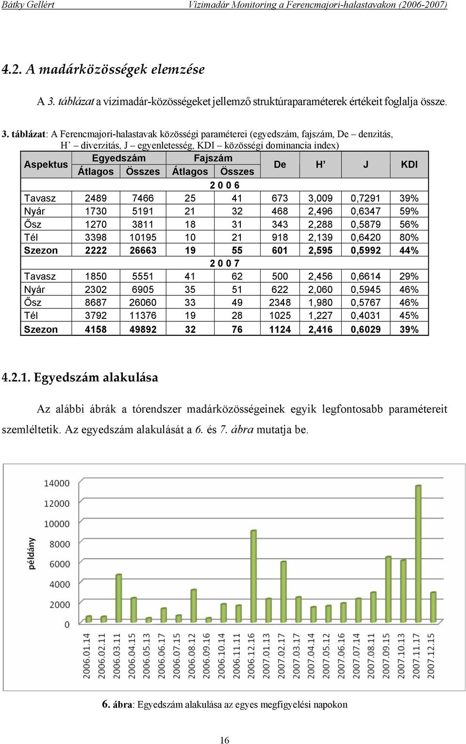 táblázat: A Ferencmajori-halastavak közösségi paraméterei (egyedszám, fajszám, De denzitás, H diverzitás, J egyenletesség, KDI közösségi dominancia index) Aspektus Egyedszám Fajszám Átlagos Összes