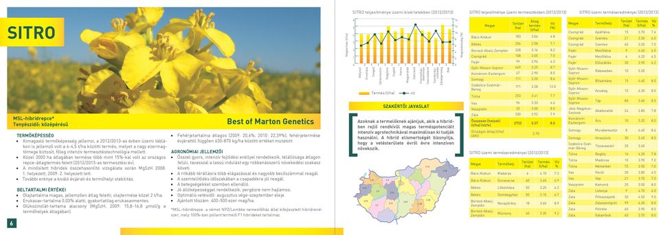 Közel 3 ha átlagában termése több mint 15%-kal volt az országos repce-átlagtermés felett (1/13-as termesztési év). A minősített hibridek összehasonlító vizsgálata során MgSzH 8: 1. helyezett; 9:.